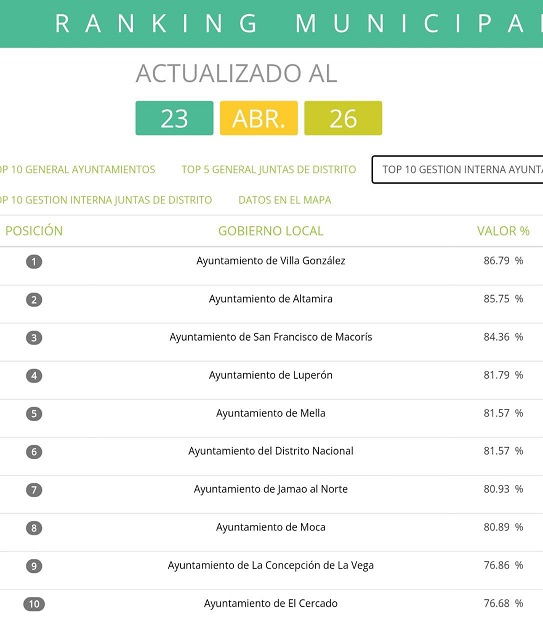 Alcaldía de Luperón escala al puesto número 4 en el ranking nacional del SISMAP Municipal